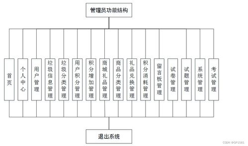 SSM垃圾分類系統(tǒng)5g92n計算機(jī)畢業(yè)設(shè)計中的問題與解決方案 基于系統(tǒng)集成服務(wù)的分析